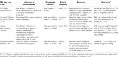 Repurposing Pharmaceuticals Previously Approved by Regulatory Agencies to Medically Counter Injuries Arising Either Early or Late Following Radiation Exposure